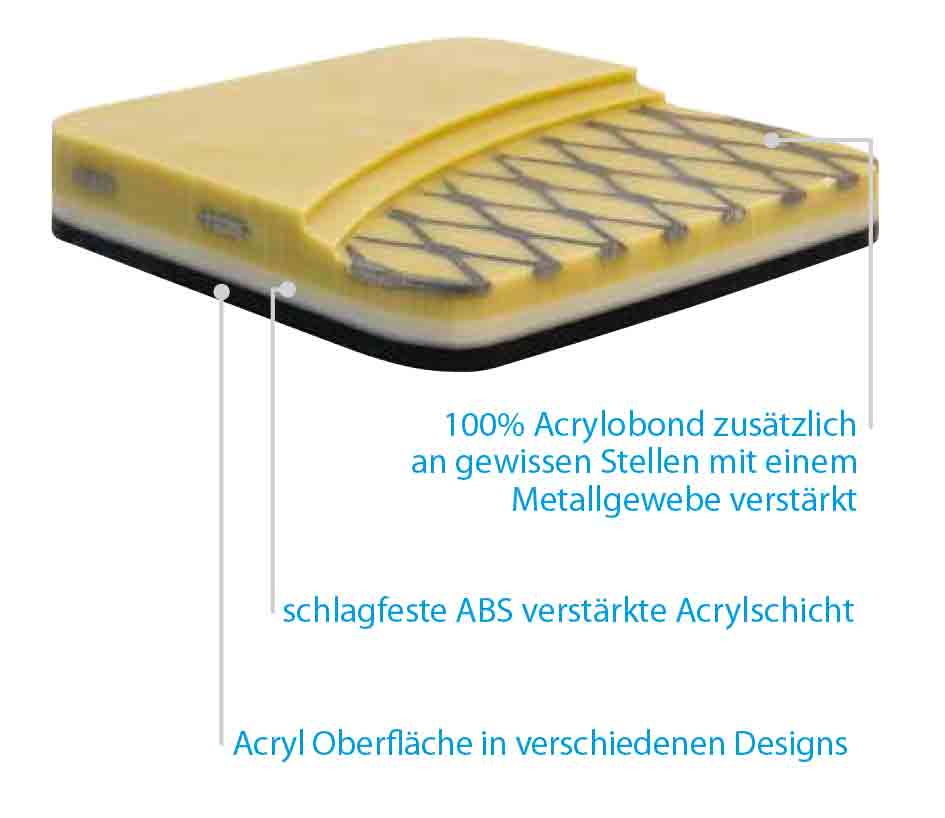 Acrylbond-Verstärkung